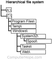 Hierarchical Format Computers